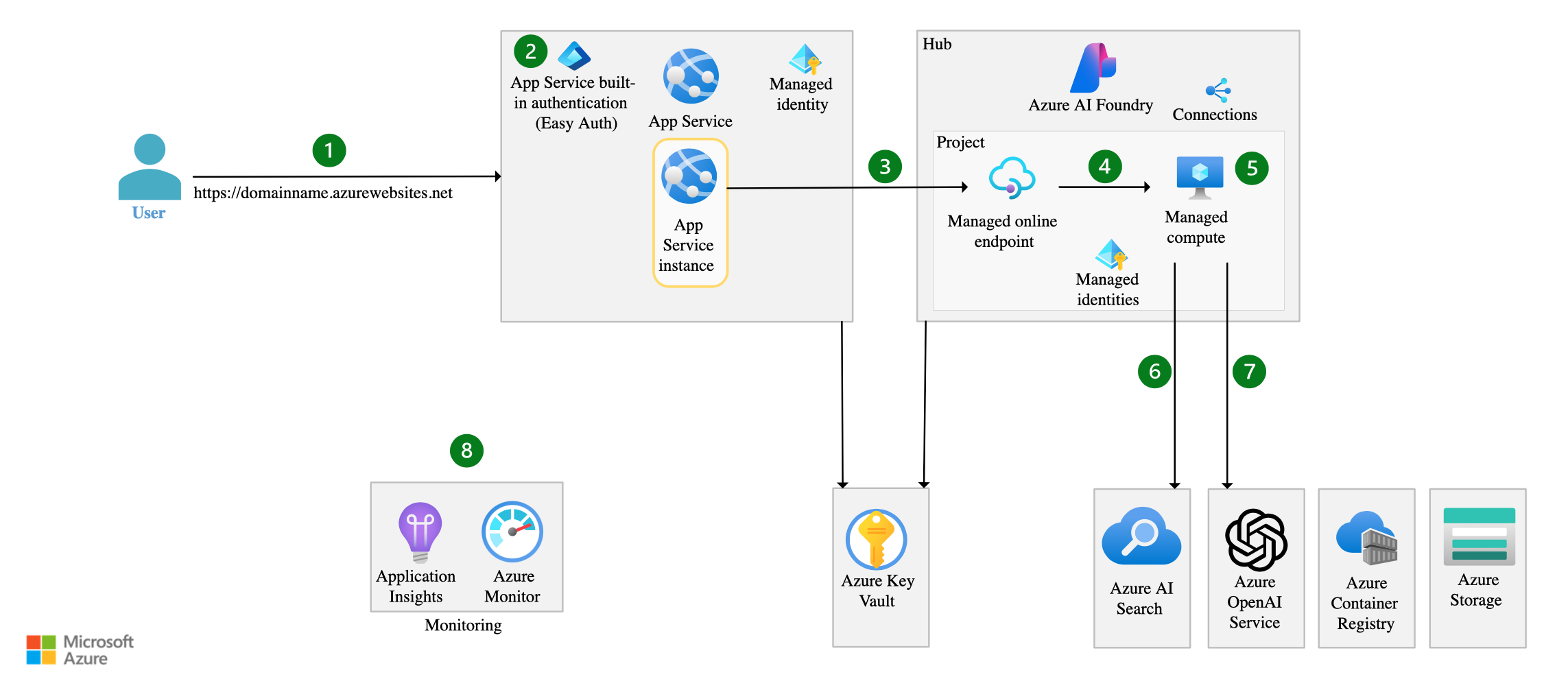ML Pipeline