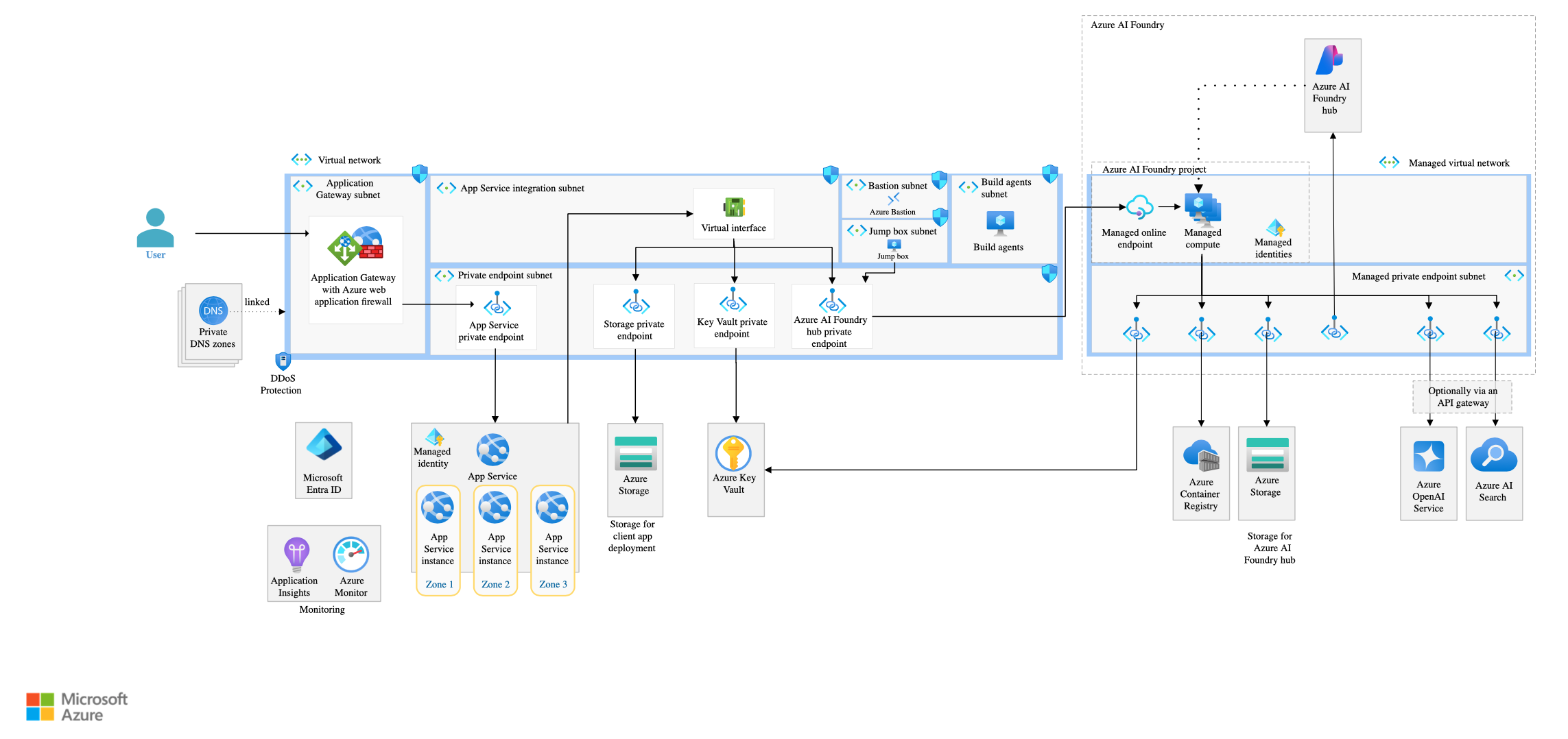 AI System Design