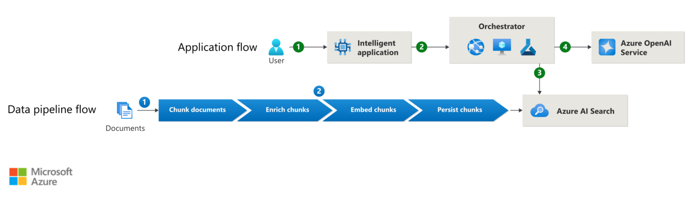 Deployment Architecture